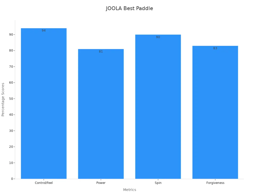 Bar chart displaying performance scores of JOOLA paddle