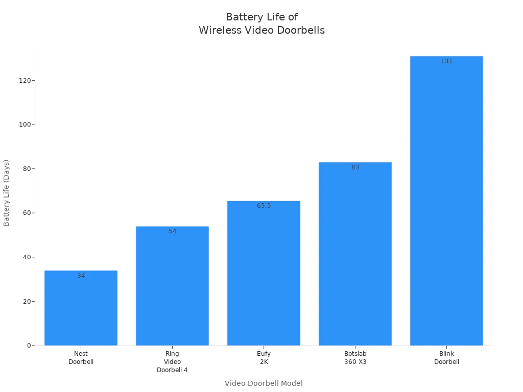 Bar chart comparing battery life of Botslab 360 X3, Nest, Ring, Eufy, and Blink video doorbells