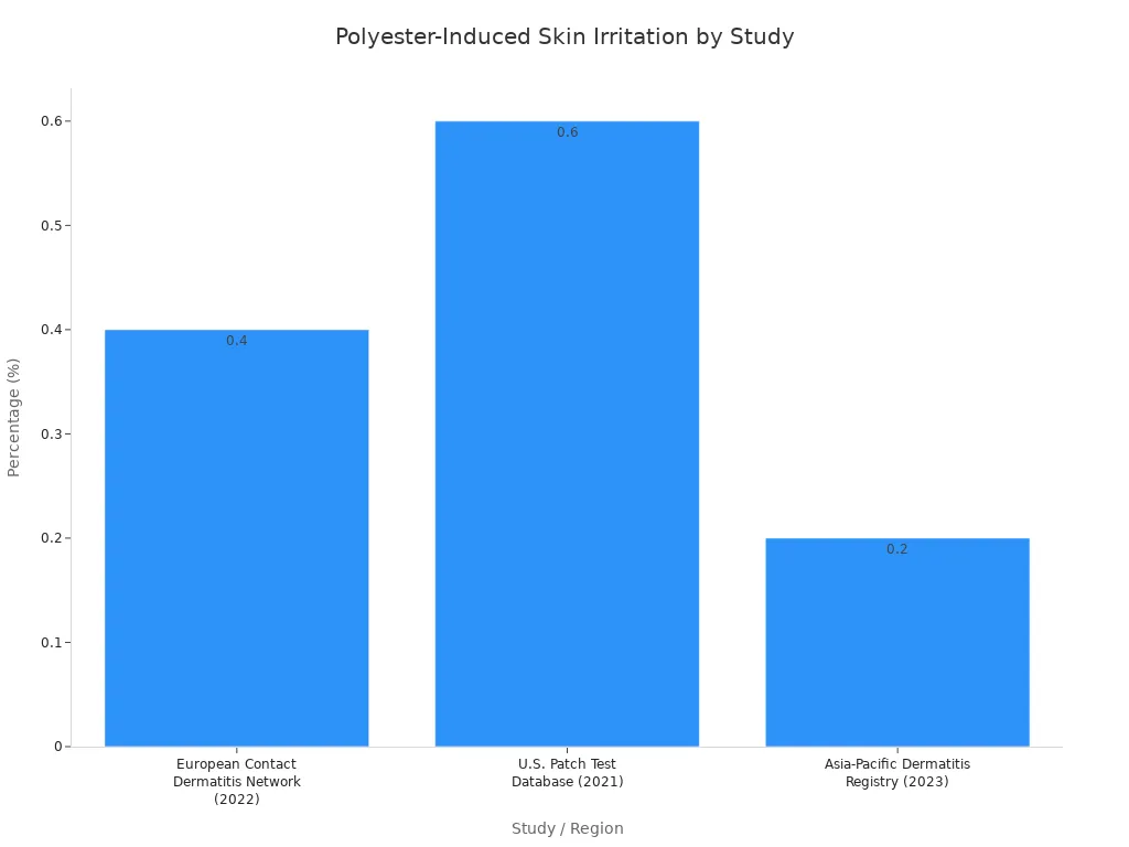 A bar chart showing the percentage of polyester-induced skin irritation from different studies. The European Contact Dermatitis Network (2022) shows 0.4%, U.S. Patch Test Database (2021) shows 0.6%, and Asia-Pacific Dermatitis Registry (2023) shows 0.2%.
