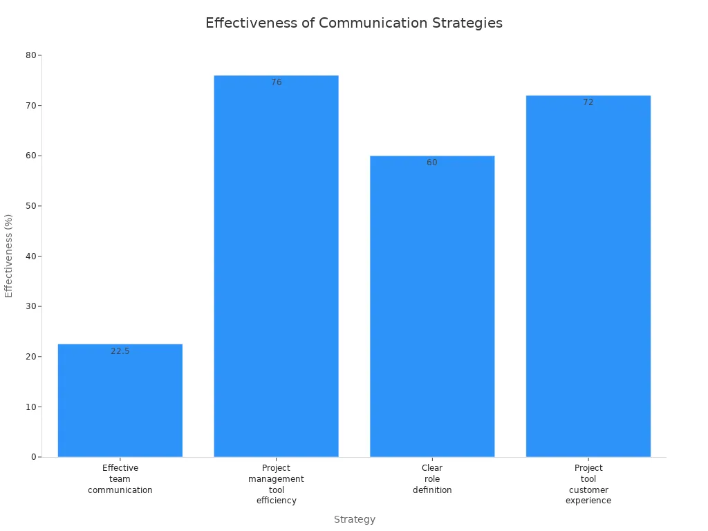 Bar chart comparing effectiveness of communication strategies for transparency