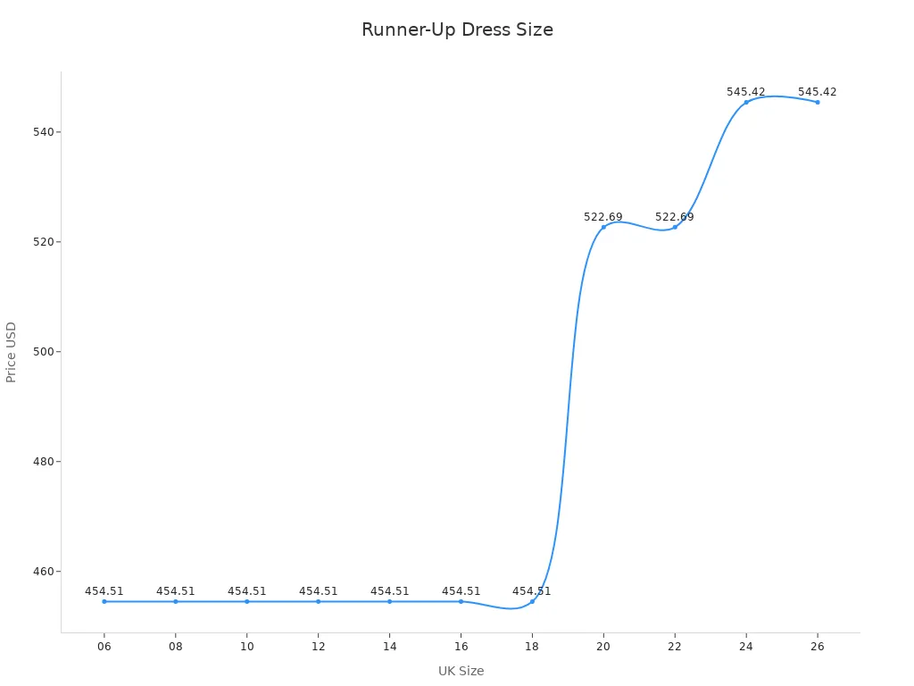 Line chart showing UK sizes and price variation for the runner-up dress