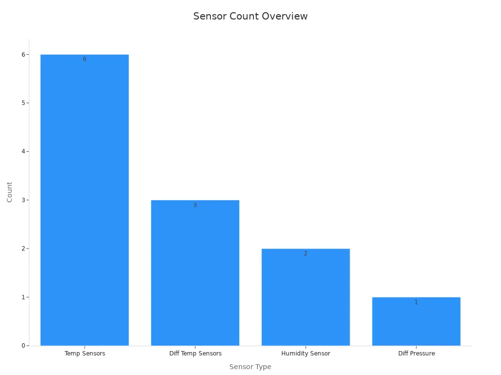 Bar chart showing sensor counts in telecom cabinet analysis