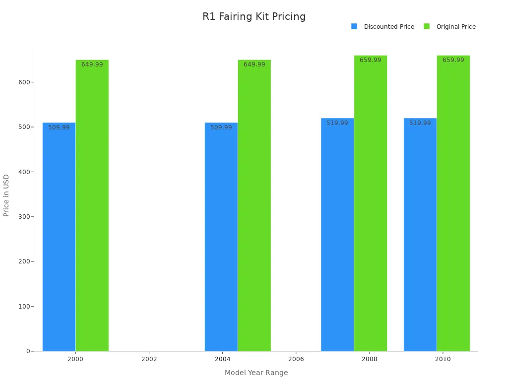 Bar chart comparing discounted and original prices for Yamaha R1 fairing kits across model years