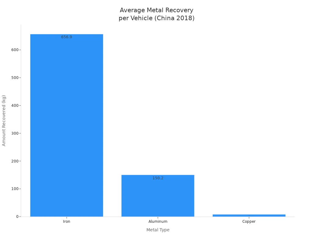 Bar chart showing iron, aluminum, and copper recovery per vehicle in China, 2018