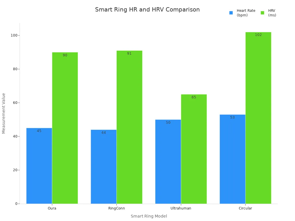Bar chart comparing heart rate and HRV across four smart rings