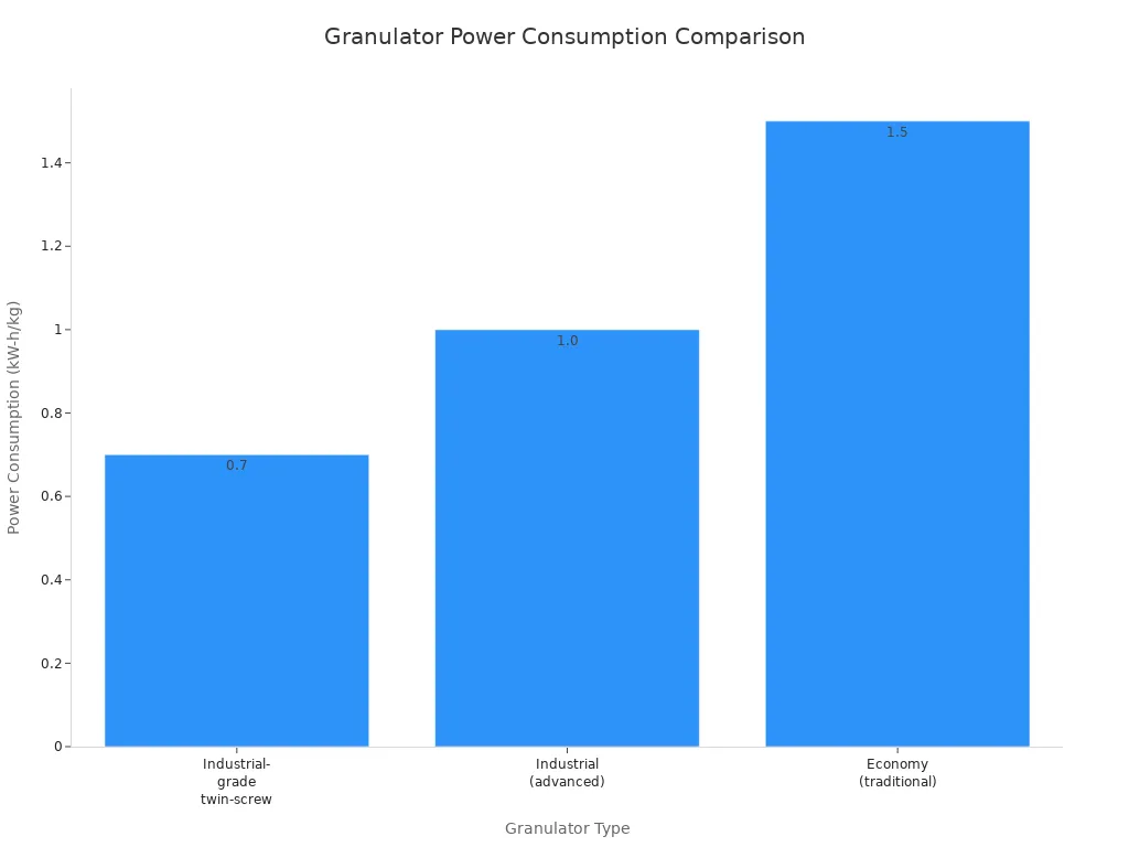 Bar chart comparing power consumption of energy-efficient and traditional granulators