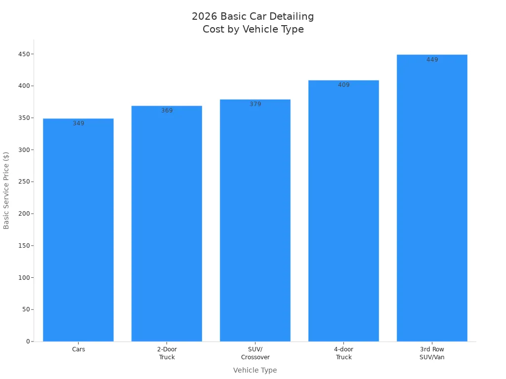 Bar chart showing 2026 basic car detailing prices by vehicle type