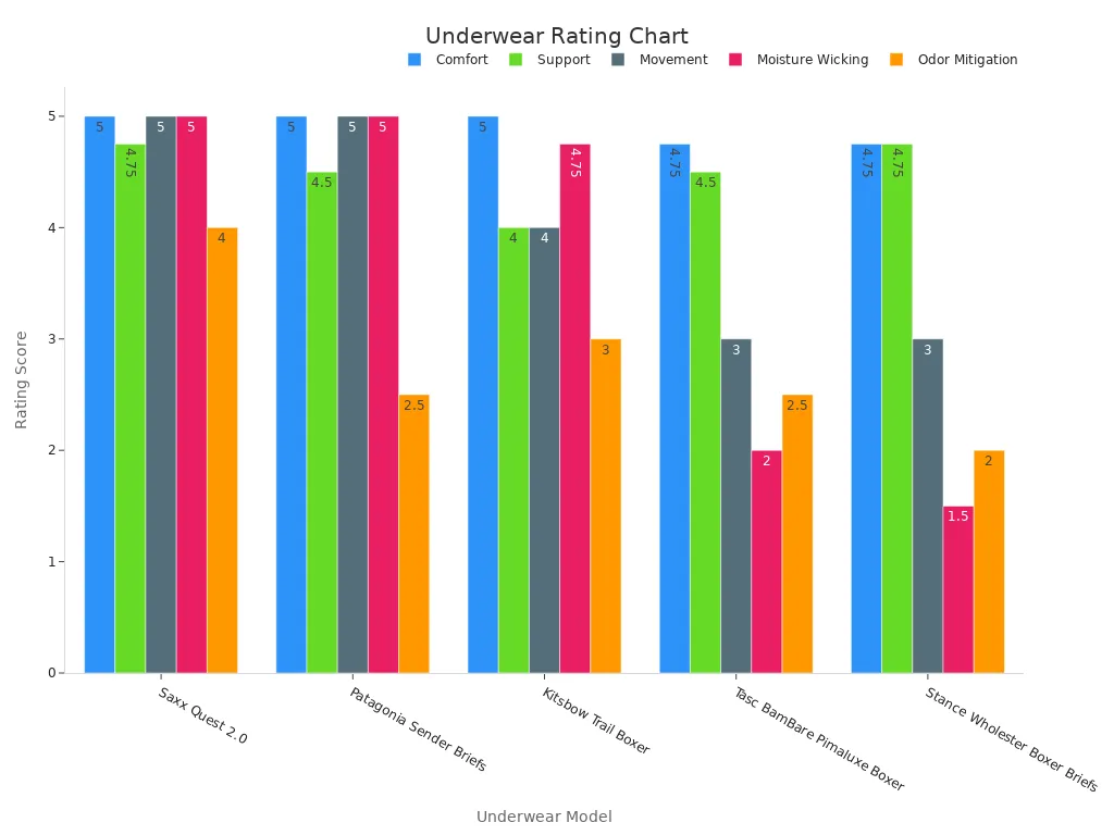 Bar chart comparing rating scores for different underwear models.