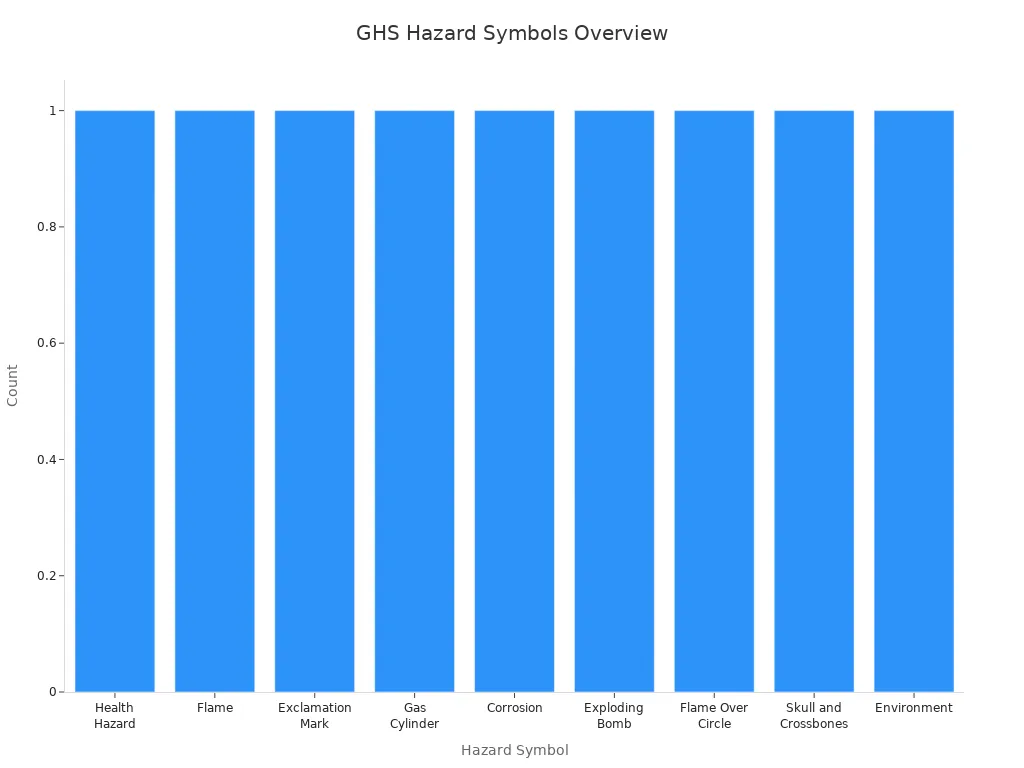 Bar chart showing the nine standard GHS hazard symbols
