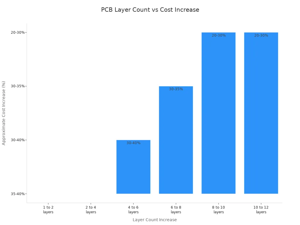 Bar chart showing how increasing PCB layers raises manufacturing cost in percentage steps