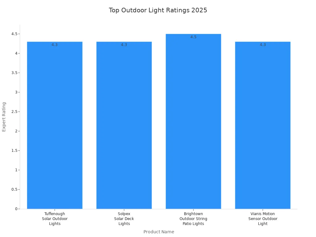 Bar chart comparing ratings of top permanent outdoor lights for home upgrades in 2025