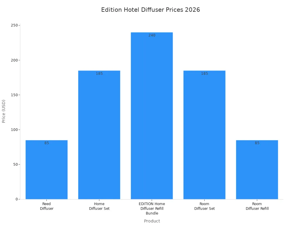 Bar chart comparing prices of Edition Hotel diffusers at Marriott Shop in 2026