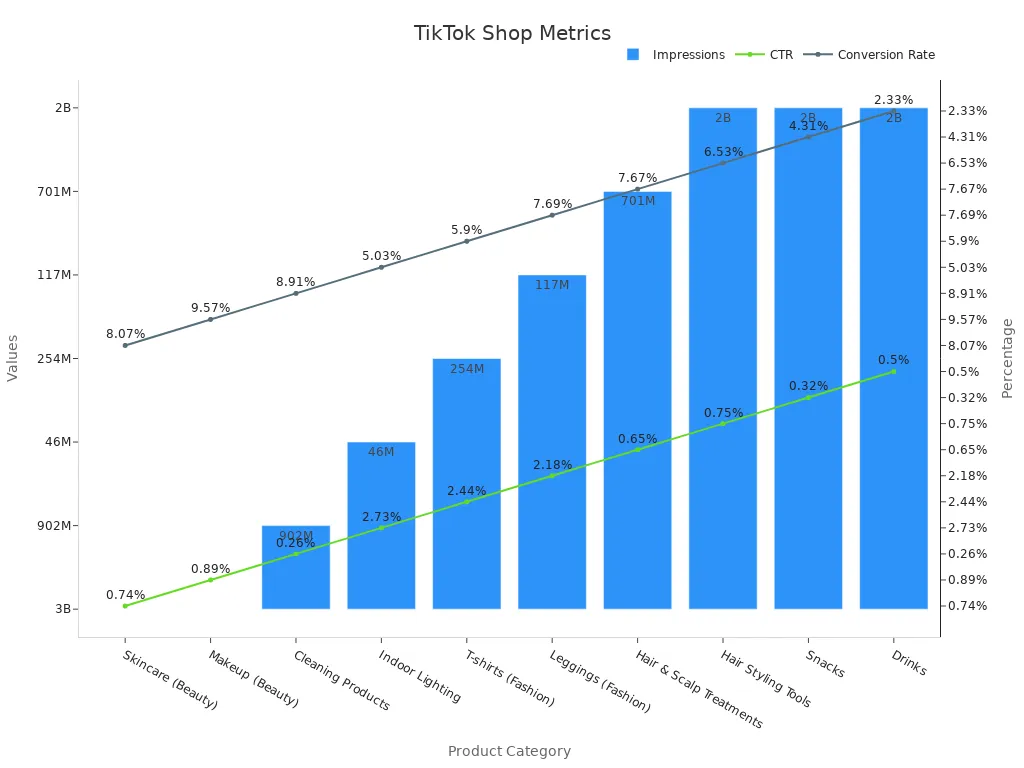 Chart showing TikTok Shop performance metrics with bars for Impressions and lines for CTR and Conversion Rate