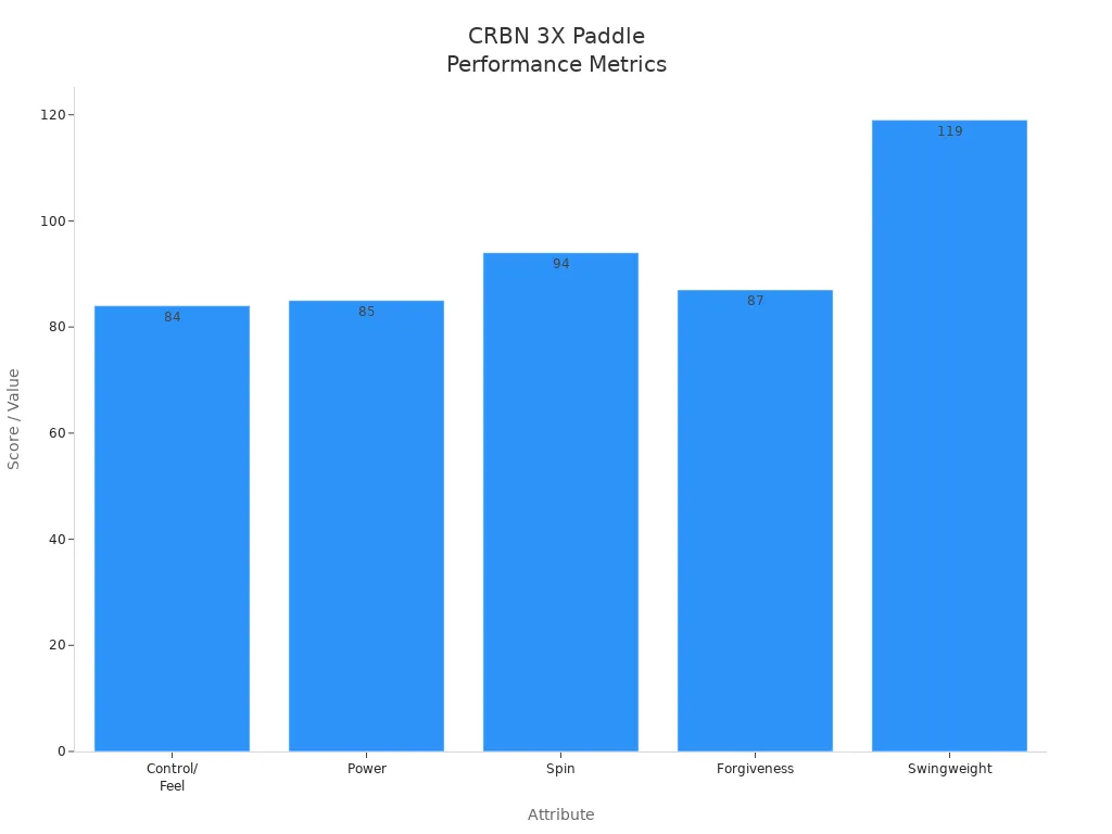 Bar chart showing CRBN 3X paddle performance metrics: control, power, spin, forgiveness, and swingweight.