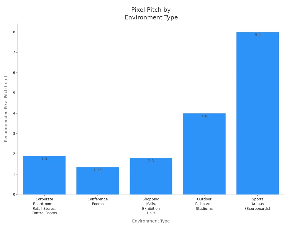Bar chart comparing recommended pixel pitch for business and other LED display environments