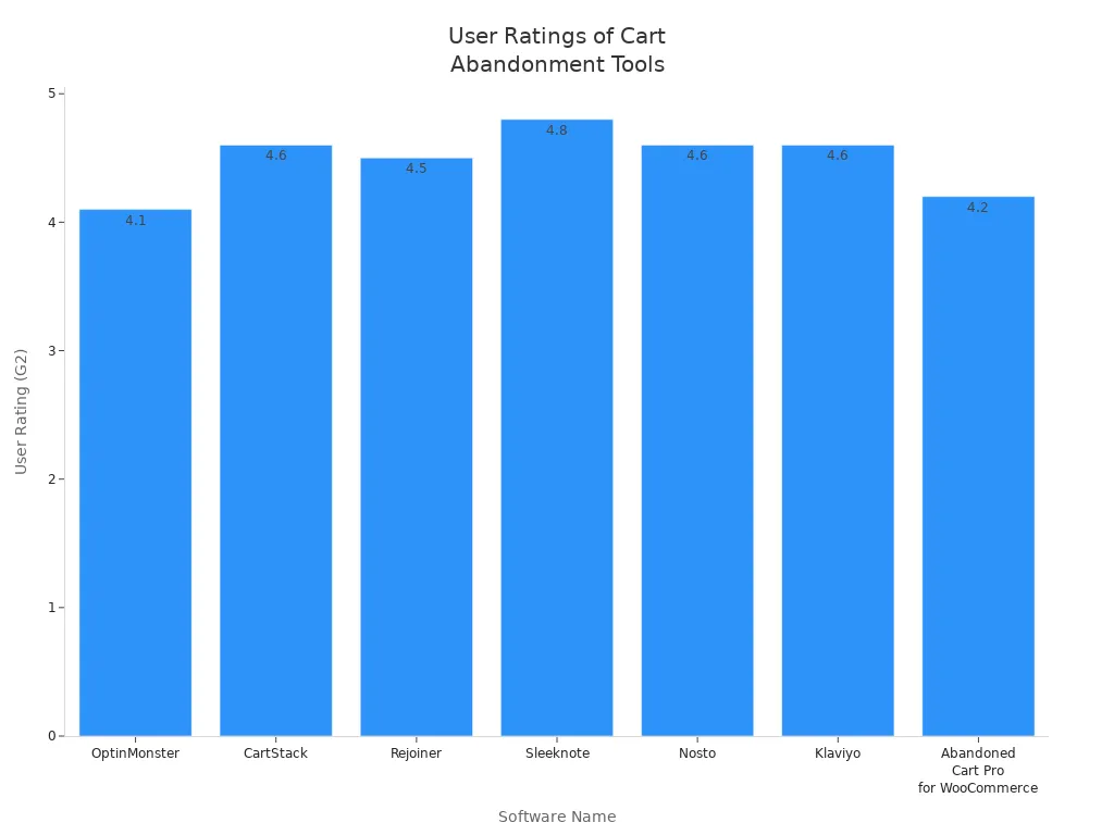 Bar chart comparing user ratings of analytics tools for cart abandonment