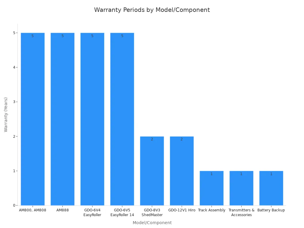 A bar chart showing warranty periods in years for various automatic door motor models and components.
