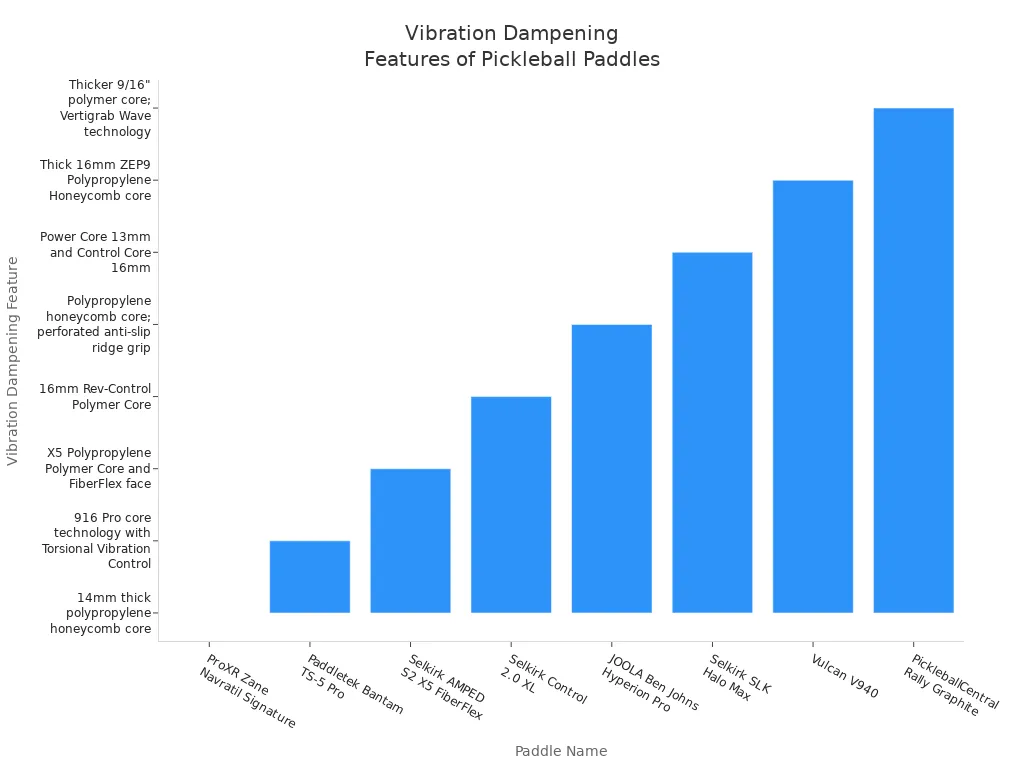 Bar chart comparing vibration dampening features of eight notable pickleball paddles