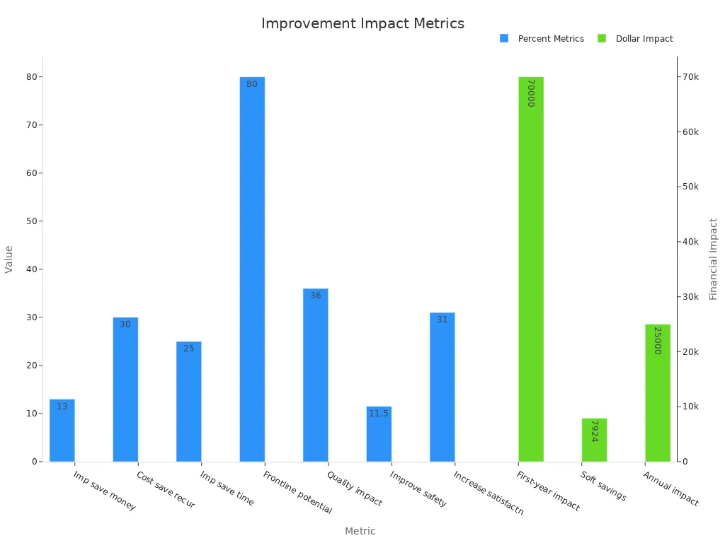 Dual bar chart displaying percentage metrics on one axis and financial impact on a secondary y-axis.