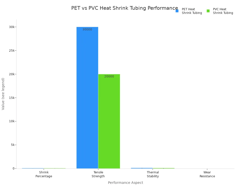 Bar chart comparing shrink percentage, tensile strength, thermal stability, and wear resistance of PET and PVC heat shrink tubing