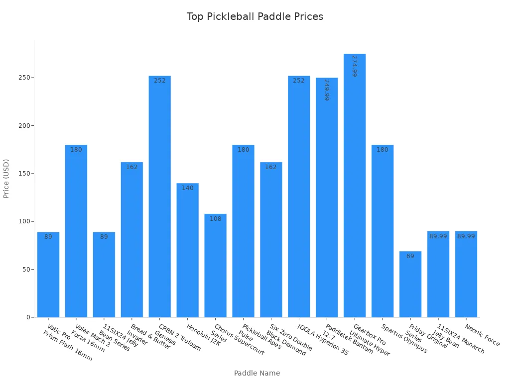 Bar chart comparing prices of top-rated pickleball paddles