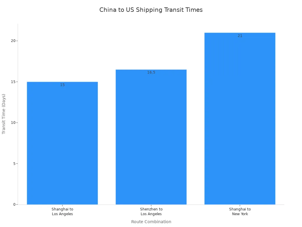 Un gráfico de barras que muestra los tiempos de tránsito promedio en días para diferentes rutas de envío desde China a Estados Unidos. De Shanghái a Los Ángeles son 15 días, de Shenzhen a Los Ángeles son 16,5 días y de Shanghái a Nueva York son 21 días.