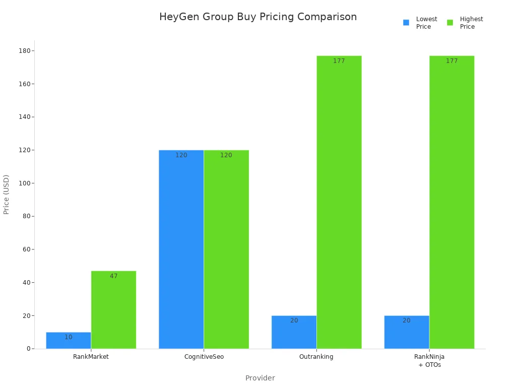 Bar chart comparing HeyGen group buy prices across providers