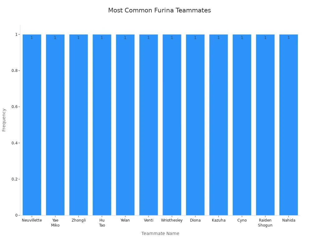 Bar chart showing the frequency of each teammate paired with Furina in top teams