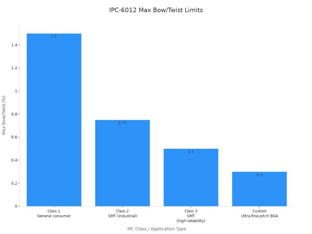 Bar chart showing maximum bow and twist percentages for IPC classes and BGA assembly types