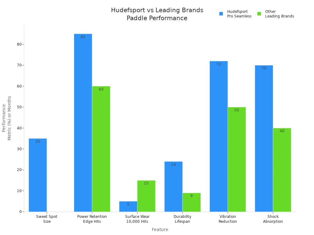 Bar chart comparing Hudefsport paddle accuracy and durability features to other leading brands