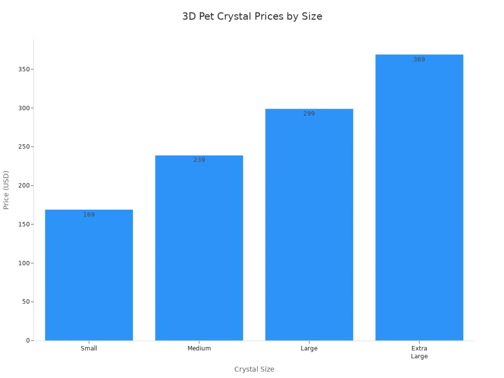Bar chart comparing 2025 prices of 3D pet photo iceberg crystals by size