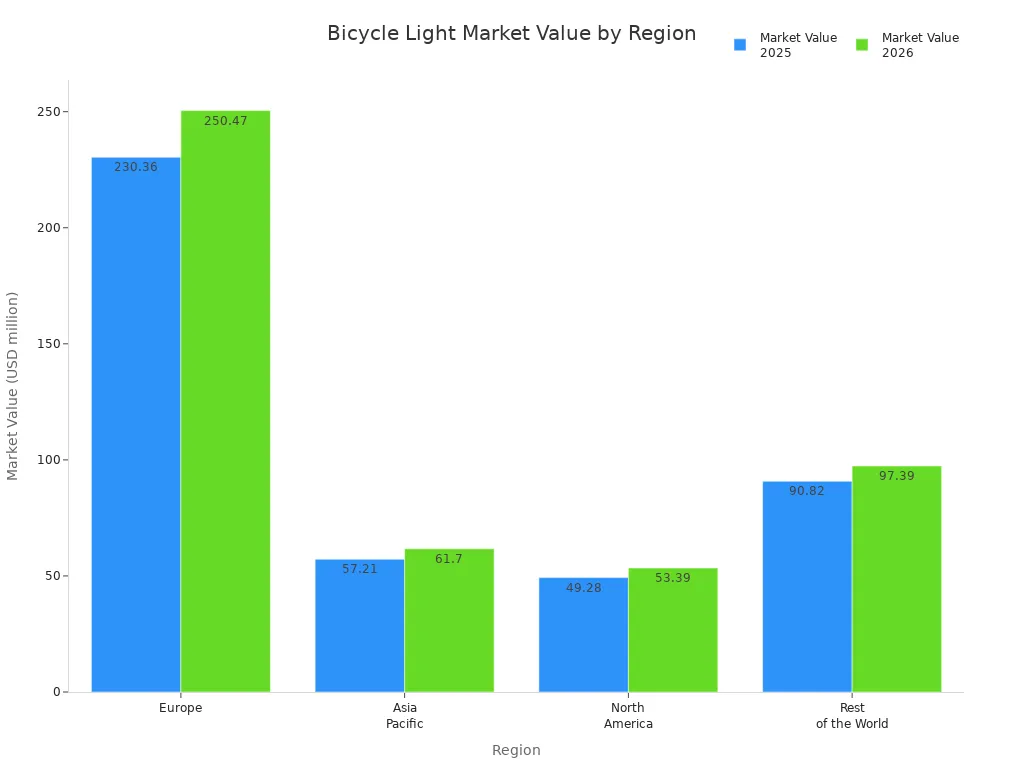 Bar chart comparing bicycle light market value by region for 2025 and 2026