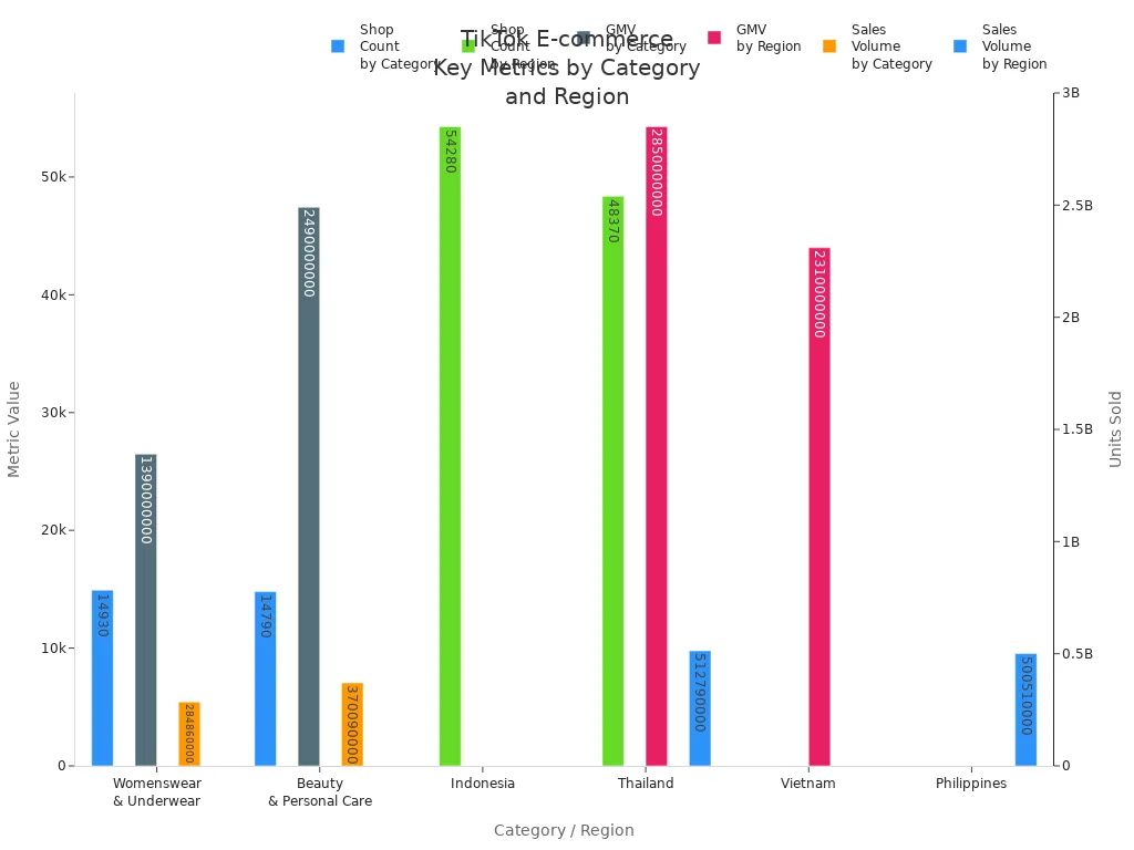 Bar charts showing TikTok shop counts, GMV, and sales volume by category and region