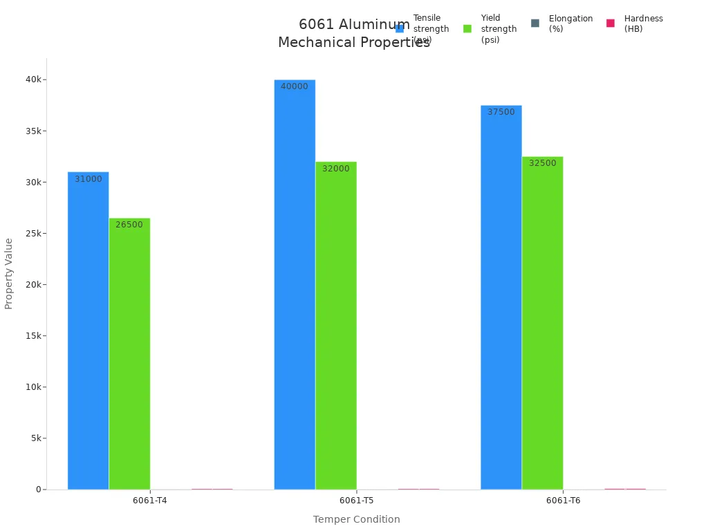 Bar chart comparing mechanical properties of 6061-T4, T5, and T6 aluminum