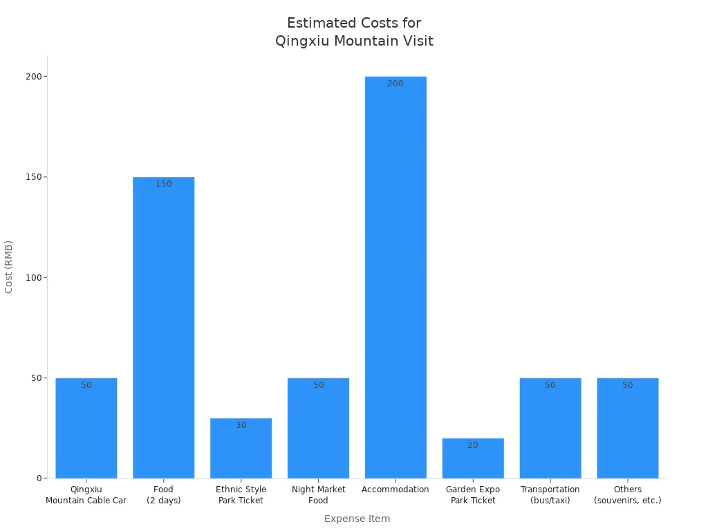 Bar chart showing estimated costs for different items during a one-day visit to Qingxiu Mountain Scenic Area