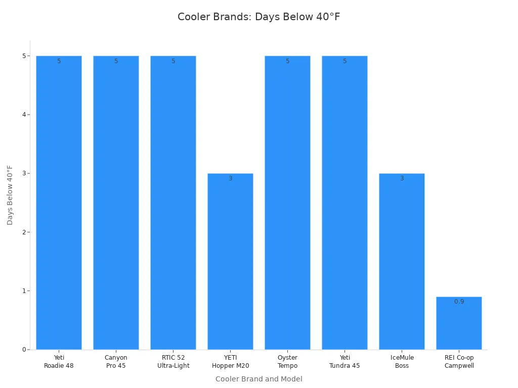 Bar chart comparing days each cooler brand maintained temperatures below 40&deg;F in 2025 durability tests