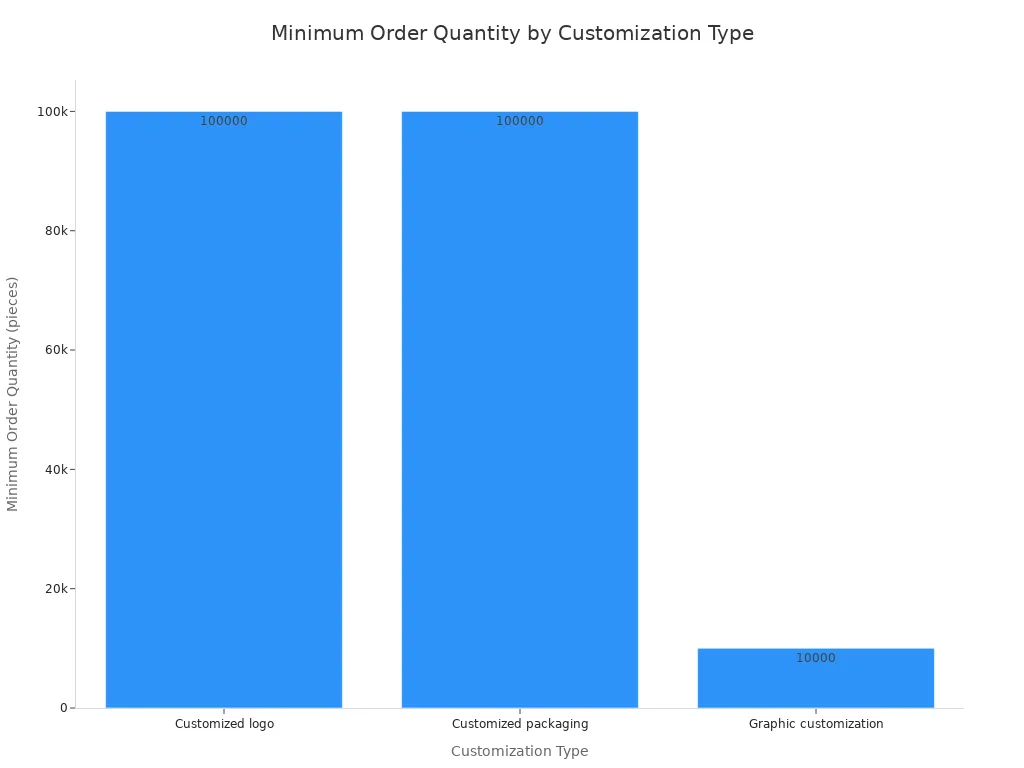 A bar chart showing minimum order quantities for different customization types. Customized logo and packaging require 100,000 pieces, while graphic customization requires 10,000 pieces.