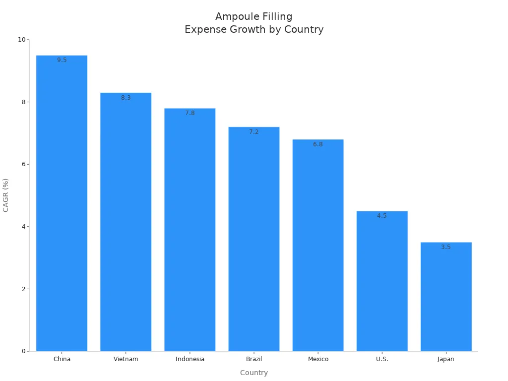 Bar chart comparing operational expense CAGR for ampoule filling lines across countries
