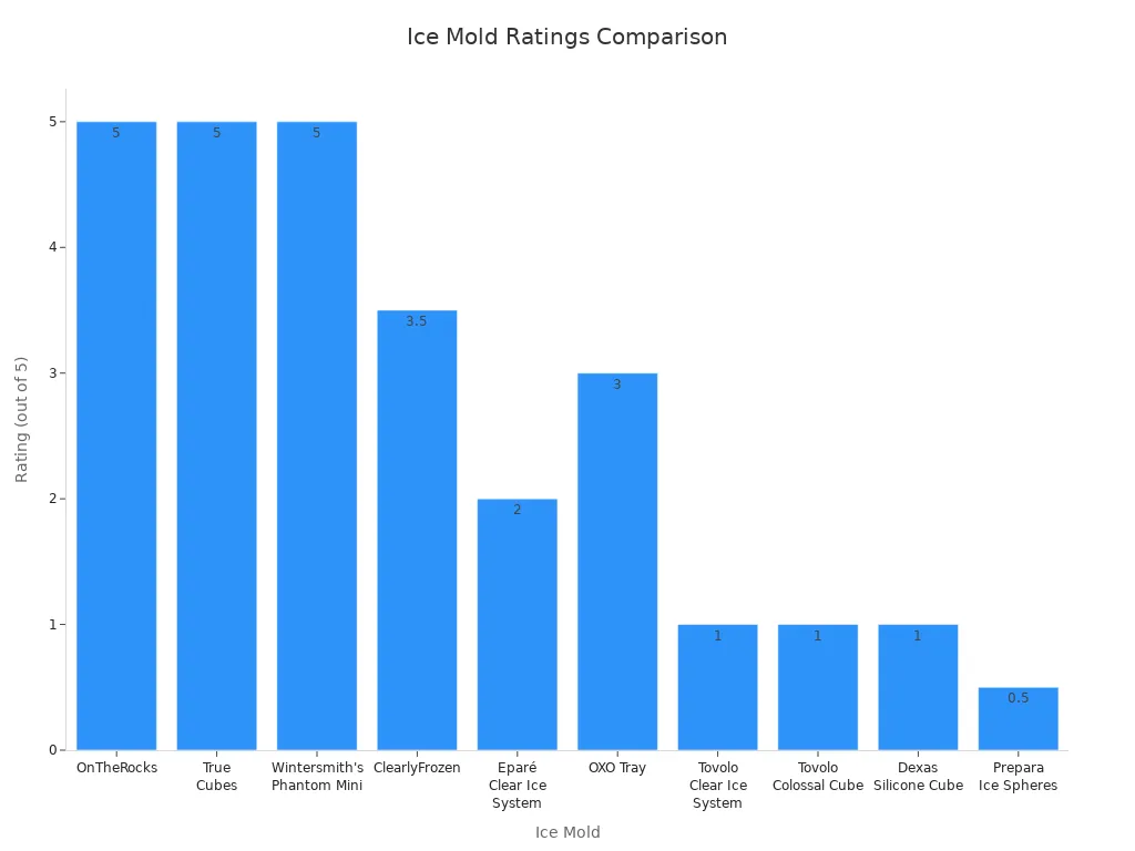 Bar chart comparing ratings of different ice molds, including clear ice makers.