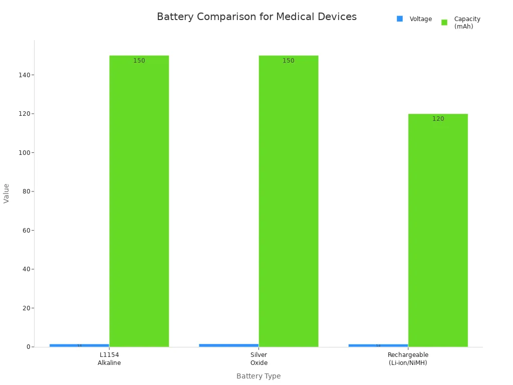 Bar chart comparing voltage and capacity of L1154, silver oxide, and rechargeable batteries for medical devices