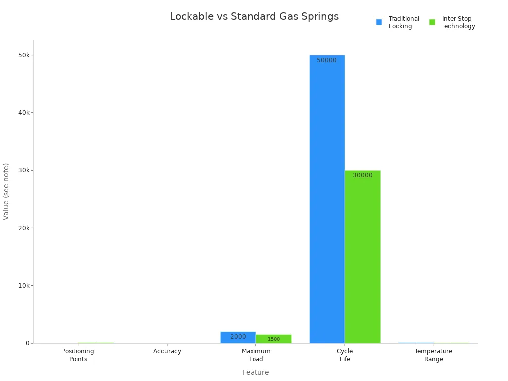 Grouped bar chart comparing features of traditional locking and inter-stop technology gas springs