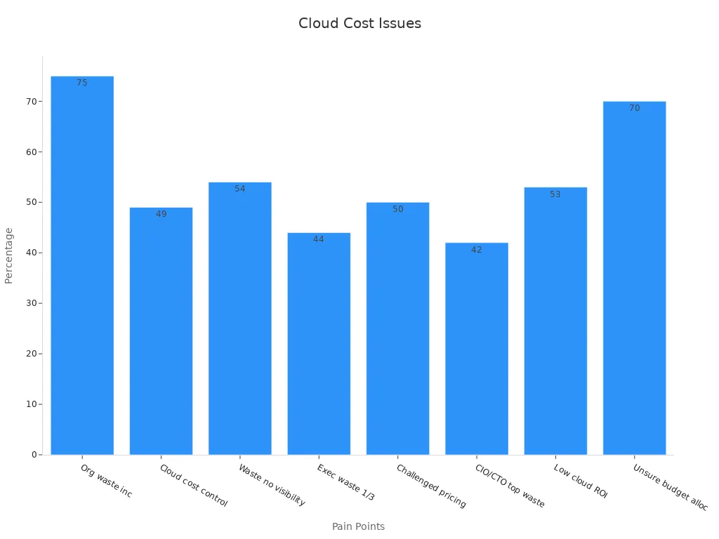 Bar chart showing exact percentages of cloud waste issues across various pain points.