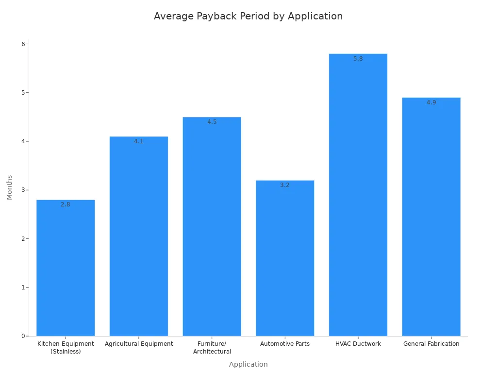 Bar chart of average payback period in months for different equipment categories using handheld laser welders.