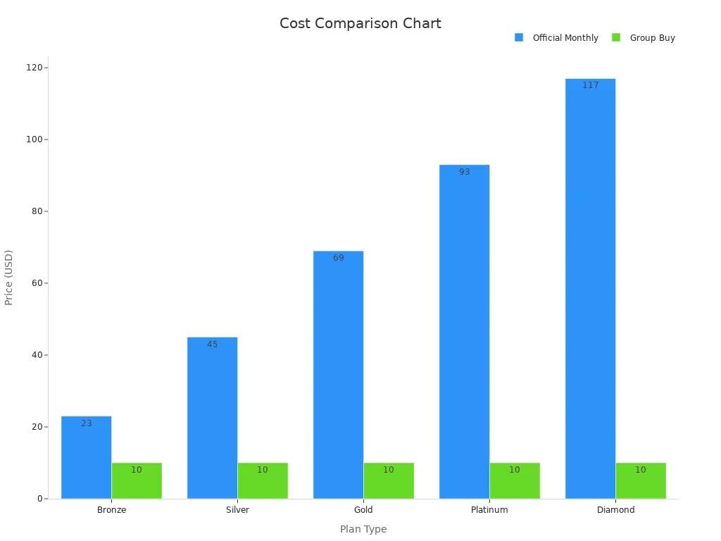Bar chart comparing official monthly pricing to group buy offer