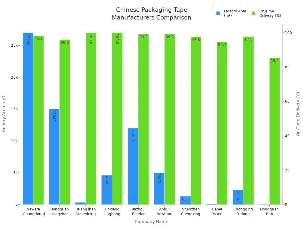 Bar chart comparing factory area and on-time delivery rates of leading Chinese packaging tape manufacturers
