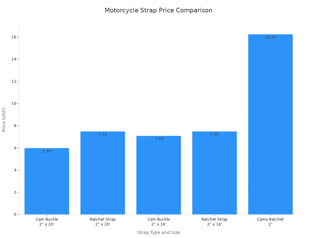 Bar chart comparing prices of cam buckle and ratchet straps for motorcycles