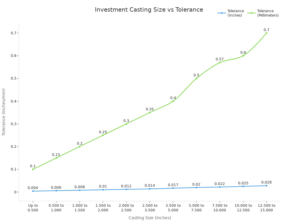 Line chart showing investment casting size versus tolerance in inches and millimeters