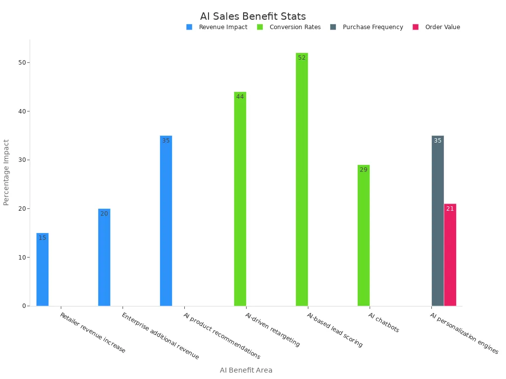 Bar chart showing revenue and conversion percentages for AI benefit areas in ecommerce