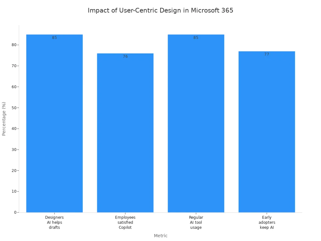 Bar chart comparing four metrics on user-centric design impact in Microsoft 365