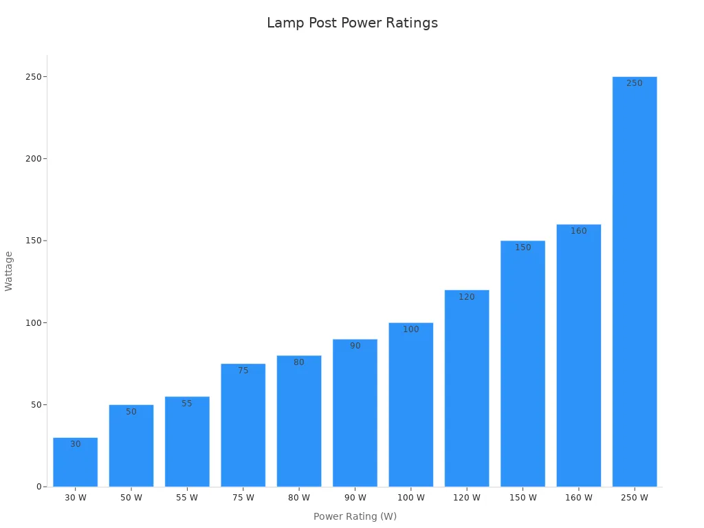 Bar chart showing various lamp post power ratings used in urban environments